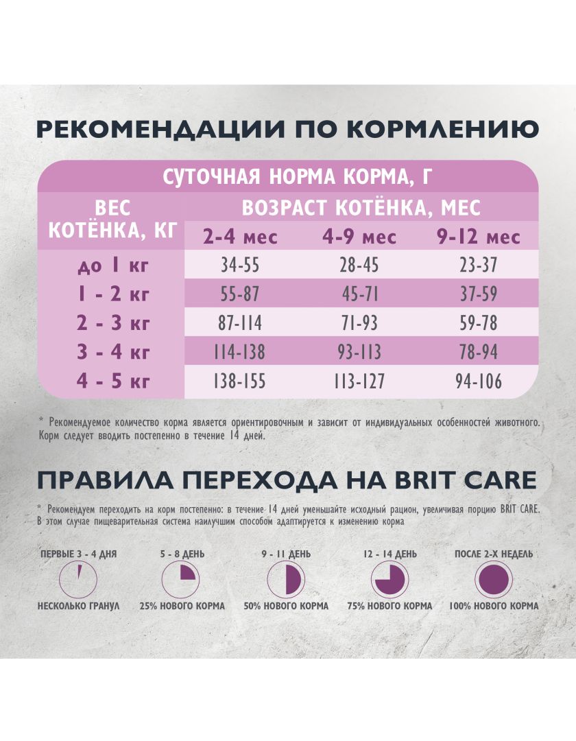 Сухой корм для котят Brit Care Superpremium Cat Kitten Индейка, купить в  интернет-магазине Филя с быстрой доставкой в Санкт-Петербурге